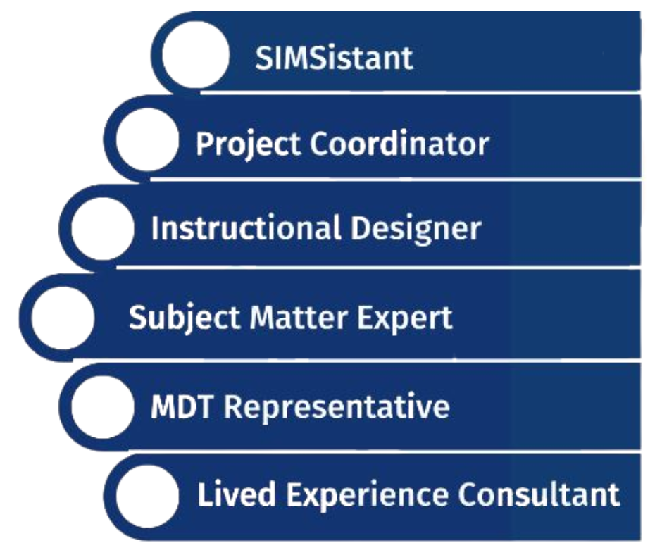 Simsistant
Project Coordinator
Instructional Designer
Subject Matter Expert
MDT Representative
Lived Experience Consultant